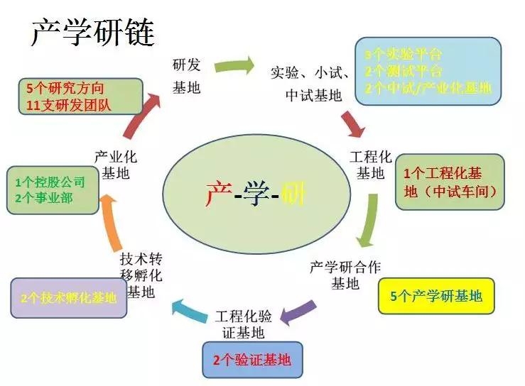 产学研合作