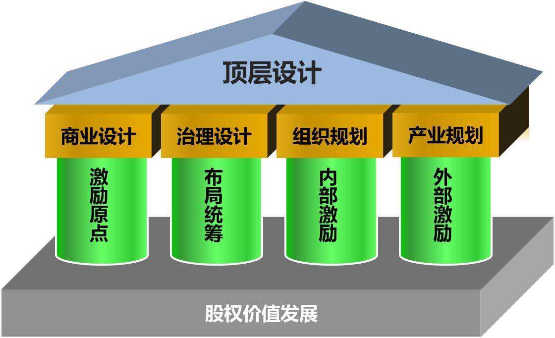 企业顶层设计