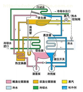 山东一源溴化锂吸收式热泵系统    2013-07-25    山东一源能源